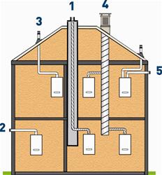 Pourquoi choisir une chaudi�re � condensation ? Type de sortie pour chaudi�res � condensation