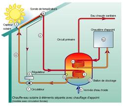 LE CHAUFFE EAU SOLAIRE : C.E.S.I. 