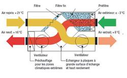 LA VMC DOUBLE FLUX 